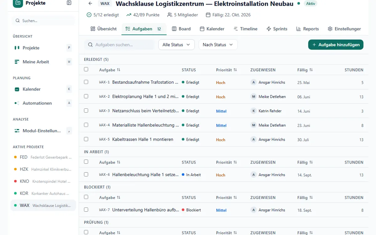 Das Projekt mit zwölf Aufgaben, fünf davon erledigt, nach Status gruppiert mit Priorität, Zuweisung und Fälligkeit.