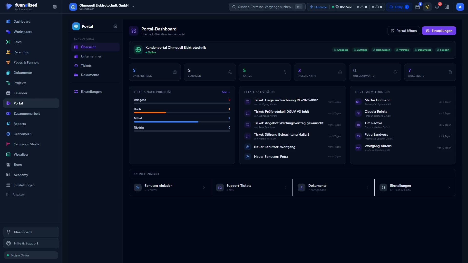 Das Portal-Dashboard des Kundenportals: oben die Portal-Karte mit dem Status „Online" und den freigeschalteten Bereichen Angebote, Aufträge, Rechnungen, Verträge, Dokumente und Support; darunter die Kennzahlen zu Unternehmen, Benutzern, aktiven Tickets, unbeantworteten Nachrichten und Dokumenten, ein Hinweis auf Tickets mit ungelesenen Nachrichten sowie die Karten „Tickets nach Priorität", „Letzte Aktivitäten" und „Letzte Anmeldungen".