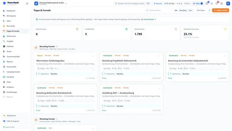 Pages & Funnels: Funnel-Übersicht mit den Kacheln „Gesamt Funnels 5" und „Veröffentlicht 4" — je Karte Veröffentlichungs-Status, Schritt-Anzahl, Starts und Conversion; unter der Gruppe „Recruiting-Funnels (4)" beginnt die Gruppe „Marketing-Funnels (1)" mit den Stichworten Lead-Generation, Demo-Booking, Webinar und Whitepaper.