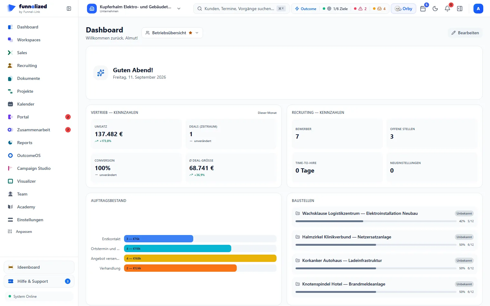 Das Dashboard der Kupferhalm Elektro- und Gebäudetechnik GmbH: links die Vertriebs-Kennzahlen mit Umsatz, Deals, Conversion und Deal-Größe, rechts die Recruiting-Kennzahlen mit Bewerbern, offenen Stellen, Time-to-Hire und Neueinstellungen, darunter der Auftragsbestand nach Phasen und die Baustellen mit Fortschrittsbalken.